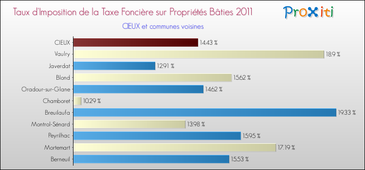 Taux d'imposition de la taxe foncière sur le bati 2011 pour CIEUX et les communes proches Comparaison des taux d'imposition de la taxe foncière sur le bati 2011 pour CIEUX et les communes voisines