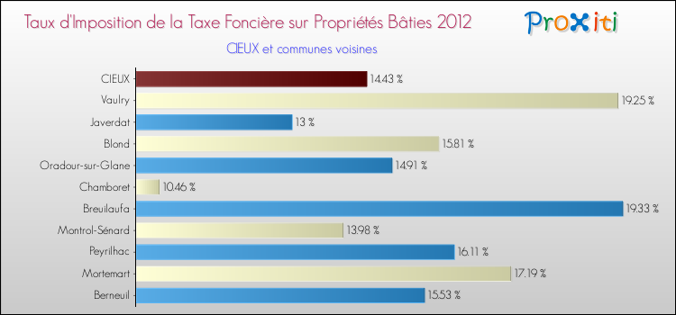Taux d'imposition de la taxe foncière sur le bati 2012 pour CIEUX et les communes proches Comparaison des taux d'imposition de la taxe foncière sur le bati 2012 pour CIEUX et les communes voisines