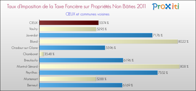 Taux d'imposition de la taxe foncière sur les immeubles et terrains non batis 2011 pour CIEUX et les communes proches Comparaison des taux d'imposition de la taxe foncière sur les immeubles et terrains non batis 2011 pour CIEUX et les communes voisines