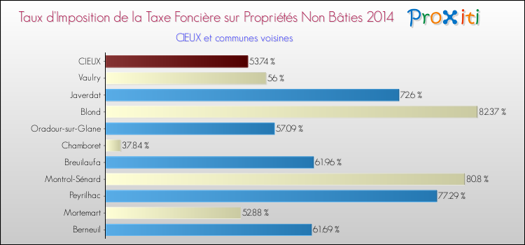 Taux d'imposition de la taxe foncière sur les immeubles et terrains non batis 2014 pour CIEUX et les communes proches Comparaison des taux d'imposition de la taxe foncière sur les immeubles et terrains non batis 2014 pour CIEUX et les communes voisines