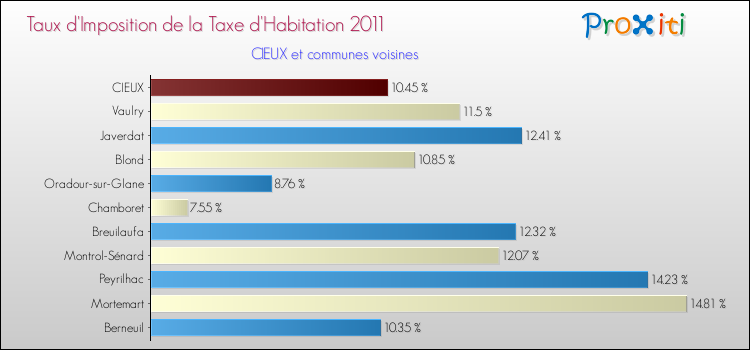 Taux d'imposition de la taxe d'habitation 2011 pour CIEUX et les communes proches Comparaison des taux d'imposition de la taxe d'habitation 2011 pour CIEUX et les communes voisines