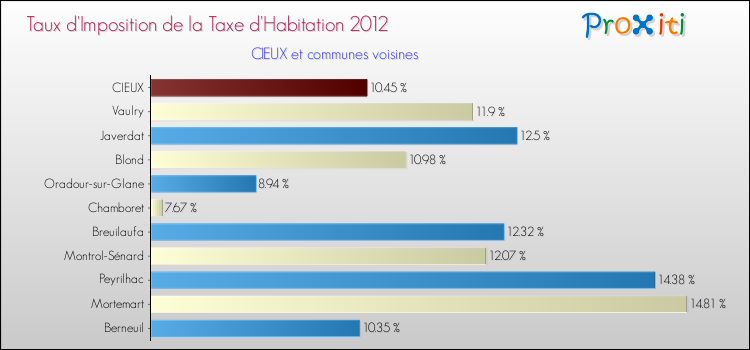 Taux d'imposition de la taxe d'habitation 2012 pour CIEUX et les communes proches Comparaison des taux d'imposition de la taxe d'habitation 2012 pour CIEUX et les communes voisines