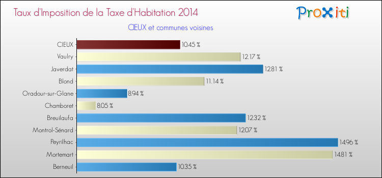 Taux d'imposition de la taxe d'habitation 2014 pour CIEUX et les communes proches Comparaison des taux d'imposition de la taxe d'habitation 2014 pour CIEUX et les communes voisines
