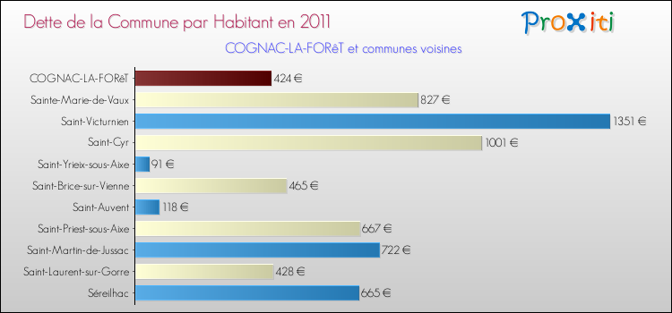 Dette par habitant de la commune en 2011 pour COGNAC-LA-FORêT et les communes proches Comparaison de la dette par habitant de la commune en 2011 pour COGNAC-LA-FORêT et les communes voisines