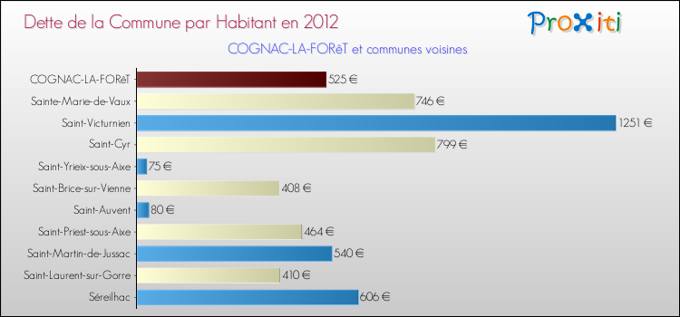 Dette par habitant de la commune en 2012 pour COGNAC-LA-FORêT et les communes proches Comparaison de la dette par habitant de la commune en 2012 pour COGNAC-LA-FORêT et les communes voisines
