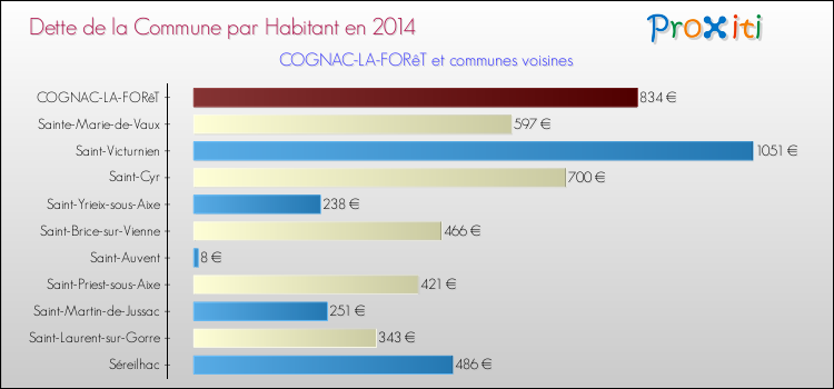 Dette par habitant de la commune en 2014 pour COGNAC-LA-FORêT et les communes proches Comparaison de la dette par habitant de la commune en 2014 pour COGNAC-LA-FORêT et les communes voisines