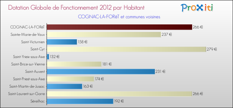 Montant des dotations globales de fonctionnement DGF par Habitant pour COGNAC-LA-FORêT et les communes proches Comparaison des des dotations globales de fonctionnement DGF par habitant pour COGNAC-LA-FORêT et les communes voisines