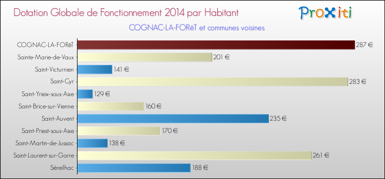 Montant des dotations globales de fonctionnement DGF par Habitant pour COGNAC-LA-FORêT et les communes proches en 2014. Comparaison des des dotations globales de fonctionnement DGF par habitant pour COGNAC-LA-FORêT et les communes voisines en 2014.