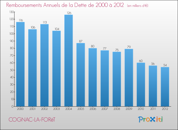 Evolution de l'annuité de la dette pour la commune de COGNAC-LA-FORêT de 2000 à 2012 Annuités de la dette pour COGNAC-LA-FORêT de 2000 à 2012