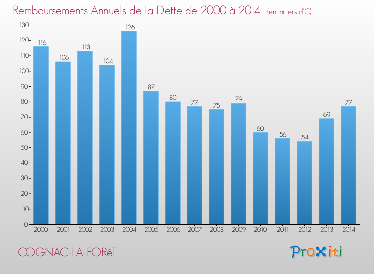 Evolution de l'annuité de la dette pour la commune de COGNAC-LA-FORêT de 2000 à 2014 Annuités de la dette pour COGNAC-LA-FORêT de 2000 à 2014