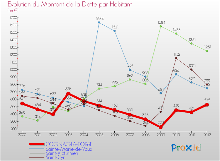 Evolution de la dette par habitant pour la commune de COGNAC-LA-FORêT et les communes proches de 2000 à 2012 Comparaison de la dette par habitant pour COGNAC-LA-FORêT et les communes voisines de 2000 à 2012