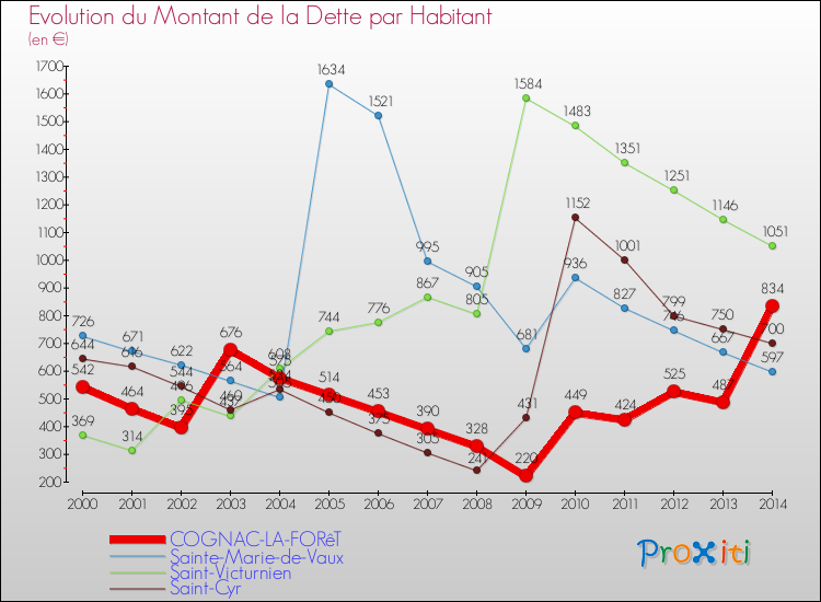 Evolution de la dette par habitant pour la commune de COGNAC-LA-FORêT et les communes proches de 2000 à 2014 Comparaison de la dette par habitant pour COGNAC-LA-FORêT et les communes voisines de 2000 à 2014
