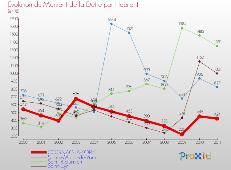 Evolution de la dette par habitant pour la commune de COGNAC-LA-FORêT et les communes proches Comparaison de la dette par habitant pour COGNAC-LA-FORêT et les communes voisines