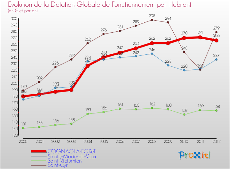 Evolution et montant de la dotation globale de fonctionnement par Habitant pour COGNAC-LA-FORêT et les communes proches Comparaison des dotations globales de fonctionnement par habitant pour COGNAC-LA-FORêT et les communes voisines