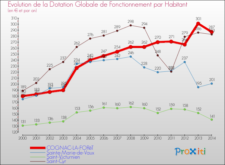 Evolution et montant de la dotation globale de fonctionnement par Habitant pour COGNAC-LA-FORêT et les communes proches de 2000 à 2014. Comparaison des dotations globales de fonctionnement par habitant pour COGNAC-LA-FORêT et les communes voisines de 2000 à 2014.
