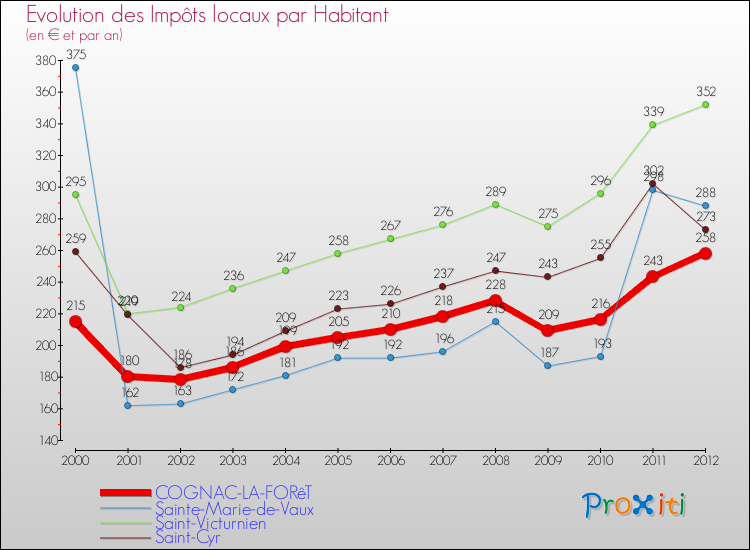 Evolution et montant des impôts locaux par Habitant pour COGNAC-LA-FORêT et les communes proches Comparaison des impôts locaux par habitant pour COGNAC-LA-FORêT et les communes voisines