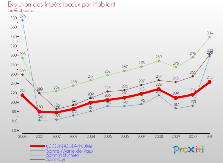 Evolution et montant des impôts locaux par Habitant pour COGNAC-LA-FORêT et les communes proches Comparaison des impôts locaux par habitant pour COGNAC-LA-FORêT et les communes voisines