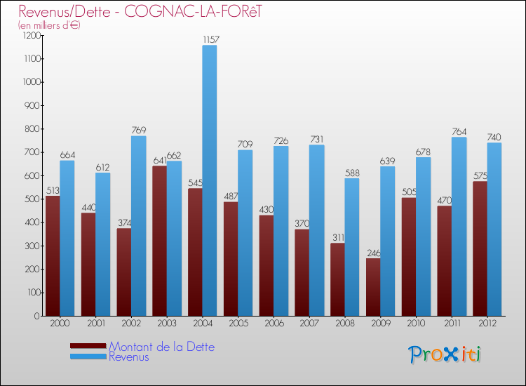 Evolution comparée de la dette et des revenus pour la commune de COGNAC-LA-FORêT de 2000 à 2012 Comparaison de la dette et des revenus pour COGNAC-LA-FORêT de 2000 à 2012