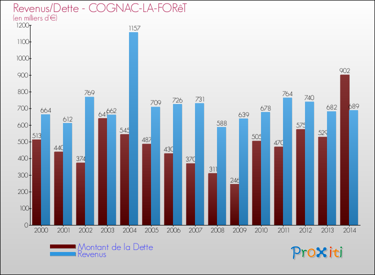Evolution comparée de la dette et des revenus pour la commune de COGNAC-LA-FORêT de 2000 à 2014 Comparaison de la dette et des revenus pour COGNAC-LA-FORêT de 2000 à 2014