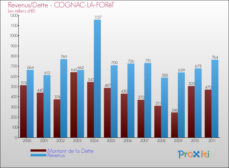 Evolution comparée de la dette et des revenus pour la commune de COGNAC-LA-FORêT de 2000 à 2011 Comparaison de la dette et des revenus pour COGNAC-LA-FORêT de 2000 à 2011