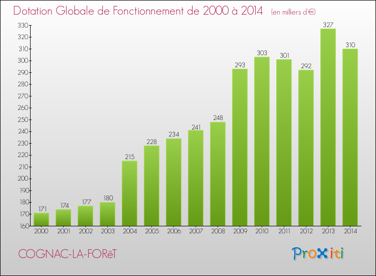 Evolution du montant de la Dotation Globale de Fonctionnement pour la commune de COGNAC-LA-FORêT de 2000 à 2014 Evolution du montant de la Dotation Globale de Fonctionnement pour COGNAC-LA-FORêT de 2000 à 2014