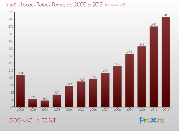 Evolution des Impôts Locaux pour la commune de COGNAC-LA-FORêT de 2000 à 2012 Evolution des Impôts Locaux pour COGNAC-LA-FORêT de 2000 à 2012