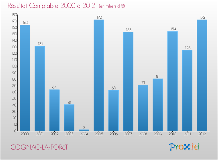 Evolution du résultat comptable pour la commune de COGNAC-LA-FORêT de 2000 à 2012 Evolution du résultat comptable pour COGNAC-LA-FORêT de 2000 à 2012
