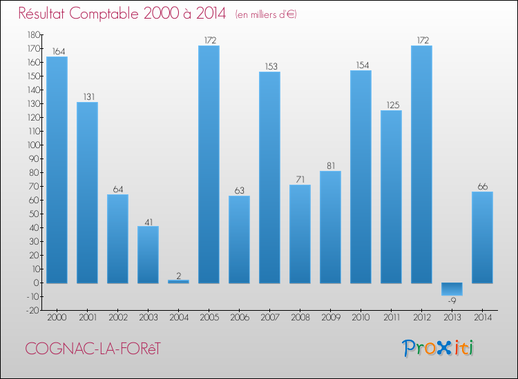 Evolution du résultat comptable pour la commune de COGNAC-LA-FORêT de 2000 à 2014 Evolution du résultat comptable pour COGNAC-LA-FORêT de 2000 à 2014