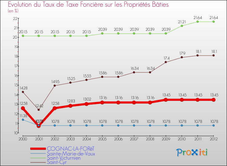 Evolution du taux de la taxe foncière sur le bati pour COGNAC-LA-FORêT et les communes proches de 2000 à 2012 Comparaison des taux de taxe foncière sur le bati pour COGNAC-LA-FORêT et les communes voisines de 2000 à 2012