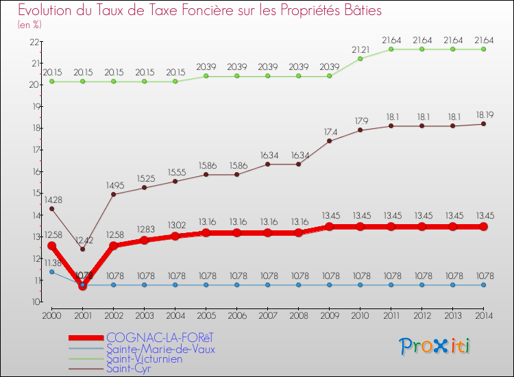 Evolution du taux de la taxe foncière sur le bati pour COGNAC-LA-FORêT et les communes proches de 2000 à 2014 Comparaison des taux de taxe foncière sur le bati pour COGNAC-LA-FORêT et les communes voisines de 2000 à 2014