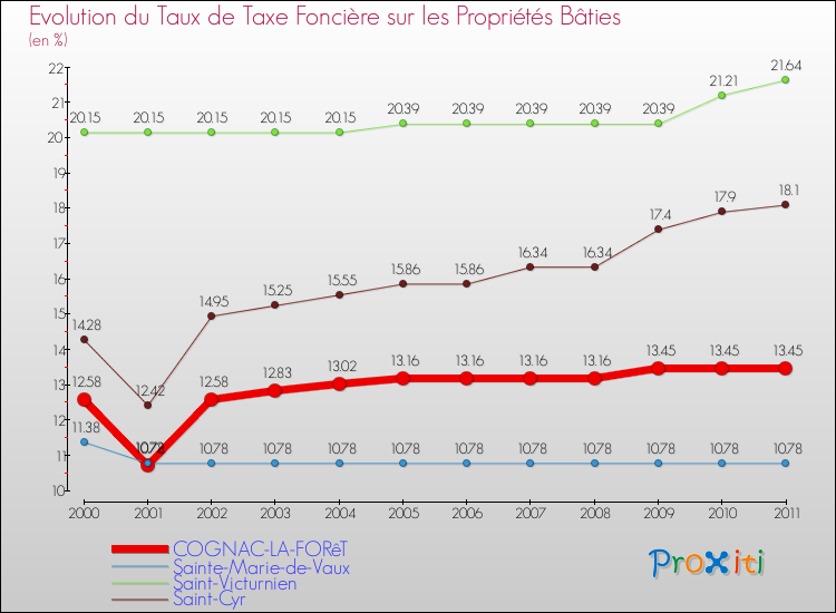 Evolution du taux de la taxe foncière sur le bati pour COGNAC-LA-FORêT et les communes proches Comparaison des taux de taxe foncière sur le bati pour COGNAC-LA-FORêT et les communes voisines