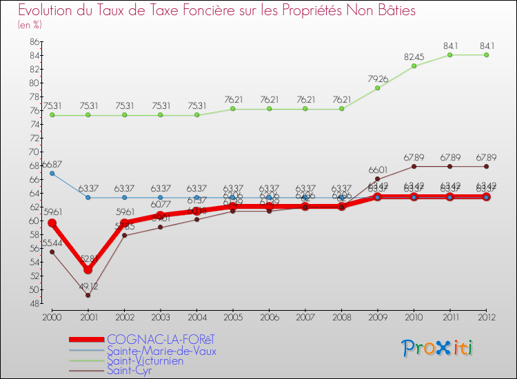 Evolution du taux de la taxe foncière sur les immeubles et terrains non batis pour COGNAC-LA-FORêT et les communes proches de 2000 à 2012 Comparaison des taux de la taxe foncière sur les immeubles et terrains non batis pour COGNAC-LA-FORêT et les communes voisines de 2000 à 2012