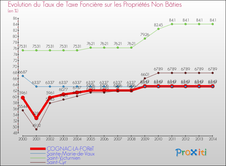 Evolution du taux de la taxe foncière sur les immeubles et terrains non batis pour COGNAC-LA-FORêT et les communes proches de 2000 à 2014 Comparaison des taux de la taxe foncière sur les immeubles et terrains non batis pour COGNAC-LA-FORêT et les communes voisines de 2000 à 2014