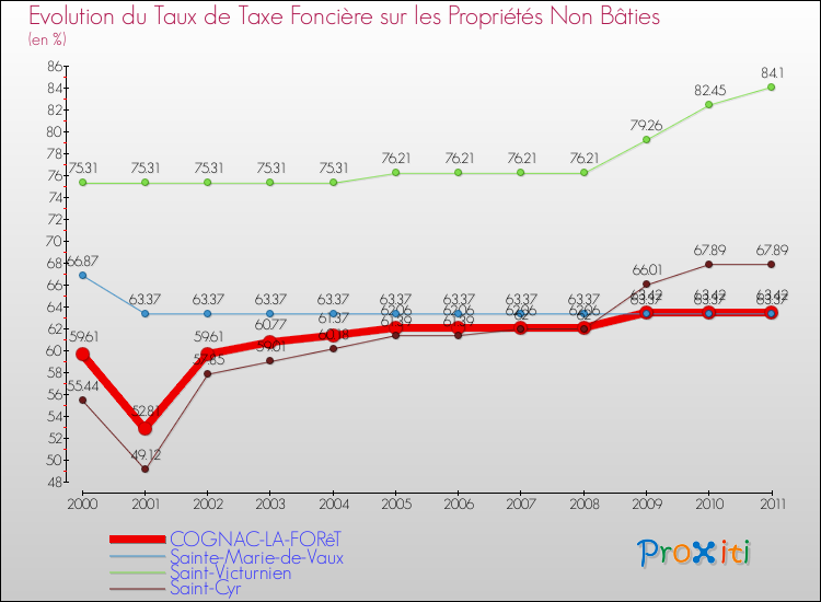 Evolution du taux de la taxe foncière sur les immeubles et terrains non batis pour COGNAC-LA-FORêT et les communes proches Comparaison des taux de la taxe foncière sur les immeubles et terrains non batis pour COGNAC-LA-FORêT et les communes voisines