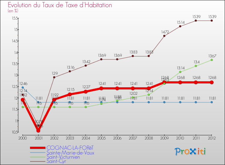 Evolution du taux de la taxe d'habitation pour COGNAC-LA-FORêT et les communes proches Comparaison des taux de la taxe d'habitation pour COGNAC-LA-FORêT et les communes voisines