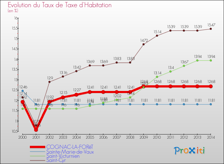 Evolution du taux de la taxe d'habitation pour COGNAC-LA-FORêT et les communes proches de 2000 à 2014 Comparaison des taux de la taxe d'habitation pour COGNAC-LA-FORêT et les communes voisines de 2000 à 2014