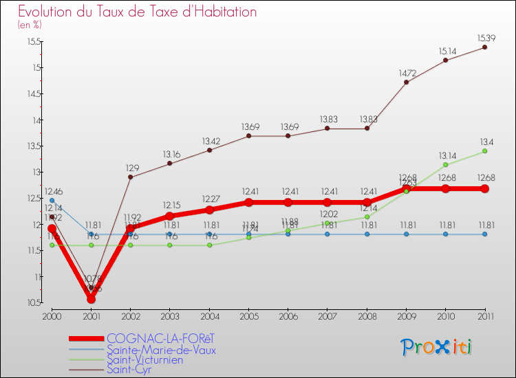 Evolution du taux de la taxe d'habitation pour COGNAC-LA-FORêT et les communes proches Comparaison des taux de la taxe d'habitation pour COGNAC-LA-FORêT et les communes voisines