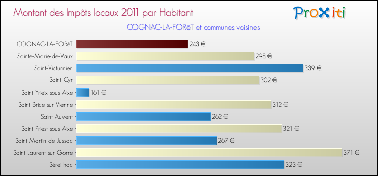 Montant des impôts locaux par Habitant pour COGNAC-LA-FORêT et les communes proches Comparaison des impôts locaux par habitant pour COGNAC-LA-FORêT et les communes voisines