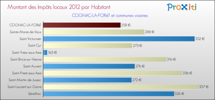 Montant des impôts locaux par Habitant pour COGNAC-LA-FORêT et les communes proches Comparaison des impôts locaux par habitant pour COGNAC-LA-FORêT et les communes voisines