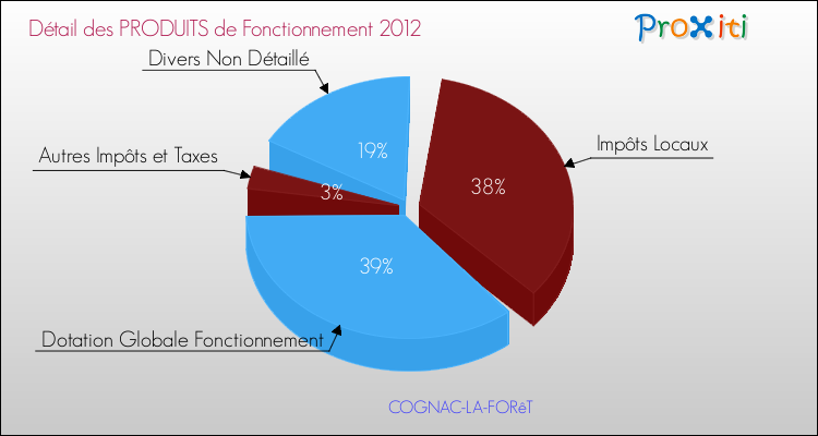 Décomposition du Budget de Fonctionnement 2012 de la commune de COGNAC-LA-FORêT Budget de Fonctionnement 2012 pour la commune de COGNAC-LA-FORêT