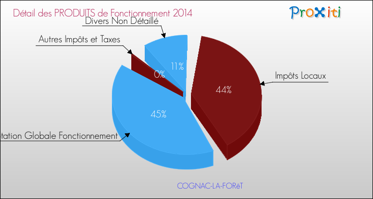 Décomposition du Budget de Fonctionnement 2014 de la commune de COGNAC-LA-FORêT Budget de Fonctionnement 2014 pour la commune de COGNAC-LA-FORêT