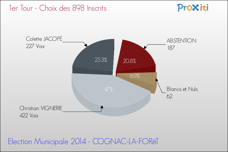 Résultats par rapport aux inscrits au 1er Tour des Elections Municipales 2014 de la commune de COGNAC-LA-FORêT Elections Municipales 2014 - Résultats par rapport aux inscrits au 1er Tour pour la commune de COGNAC-LA-FORêT