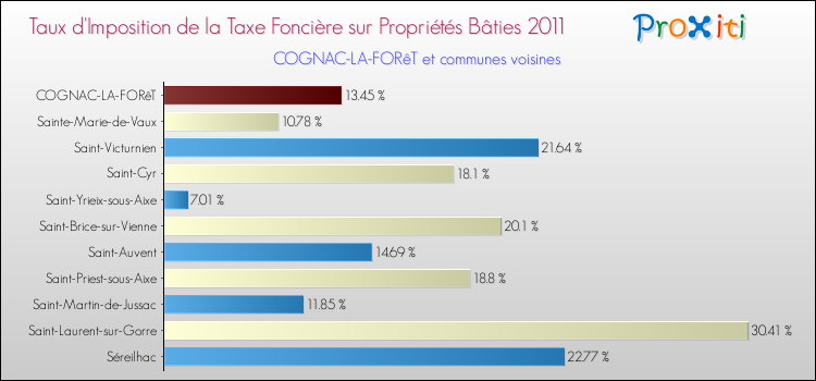 Taux d'imposition de la taxe foncière sur le bati 2011 pour COGNAC-LA-FORêT et les communes proches Comparaison des taux d'imposition de la taxe foncière sur le bati 2011 pour COGNAC-LA-FORêT et les communes voisines
