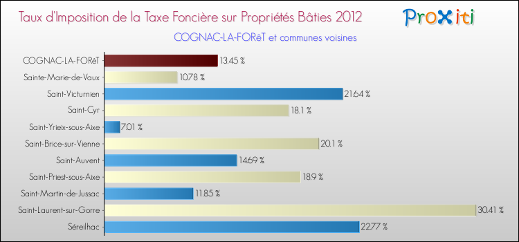 Taux d'imposition de la taxe foncière sur le bati 2012 pour COGNAC-LA-FORêT et les communes proches Comparaison des taux d'imposition de la taxe foncière sur le bati 2012 pour COGNAC-LA-FORêT et les communes voisines