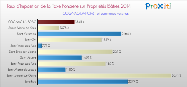 Taux d'imposition de la taxe foncière sur le bati 2014 pour COGNAC-LA-FORêT et les communes proches Comparaison des taux d'imposition de la taxe foncière sur le bati 2014 pour COGNAC-LA-FORêT et les communes voisines
