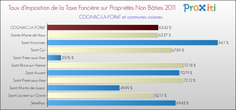Taux d'imposition de la taxe foncière sur les immeubles et terrains non batis 2011 pour COGNAC-LA-FORêT et les communes proches Comparaison des taux d'imposition de la taxe foncière sur les immeubles et terrains non batis 2011 pour COGNAC-LA-FORêT et les communes voisines