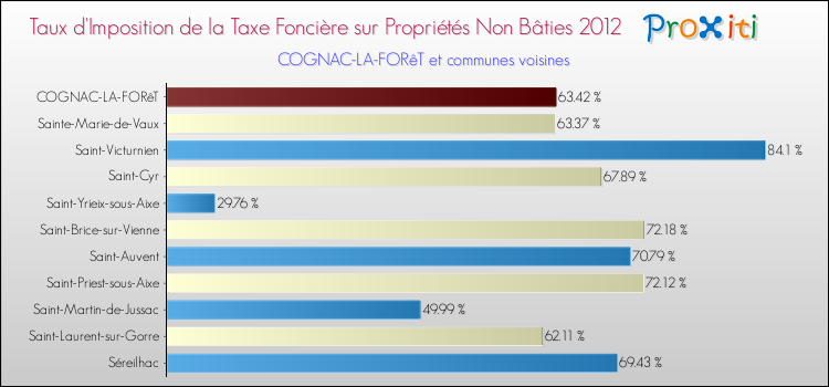 Taux d'imposition de la taxe foncière sur les immeubles et terrains non batis 2012 pour COGNAC-LA-FORêT et les communes proches Comparaison des taux d'imposition de la taxe foncière sur les immeubles et terrains non batis 2012 pour COGNAC-LA-FORêT et les communes voisines
