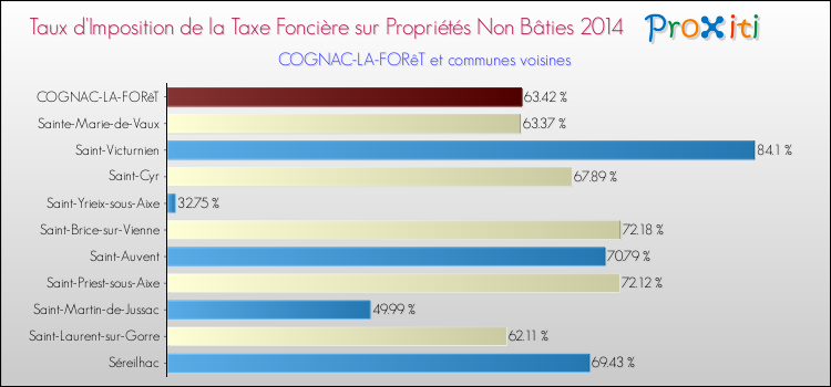 Taux d'imposition de la taxe foncière sur les immeubles et terrains non batis 2014 pour COGNAC-LA-FORêT et les communes proches Comparaison des taux d'imposition de la taxe foncière sur les immeubles et terrains non batis 2014 pour COGNAC-LA-FORêT et les communes voisines
