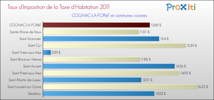 Taux d'imposition de la taxe d'habitation 2011 pour COGNAC-LA-FORêT et les communes proches Comparaison des taux d'imposition de la taxe d'habitation 2011 pour COGNAC-LA-FORêT et les communes voisines