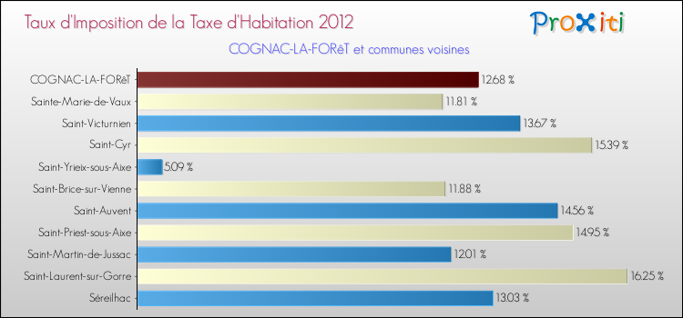 Taux d'imposition de la taxe d'habitation 2012 pour COGNAC-LA-FORêT et les communes proches Comparaison des taux d'imposition de la taxe d'habitation 2012 pour COGNAC-LA-FORêT et les communes voisines